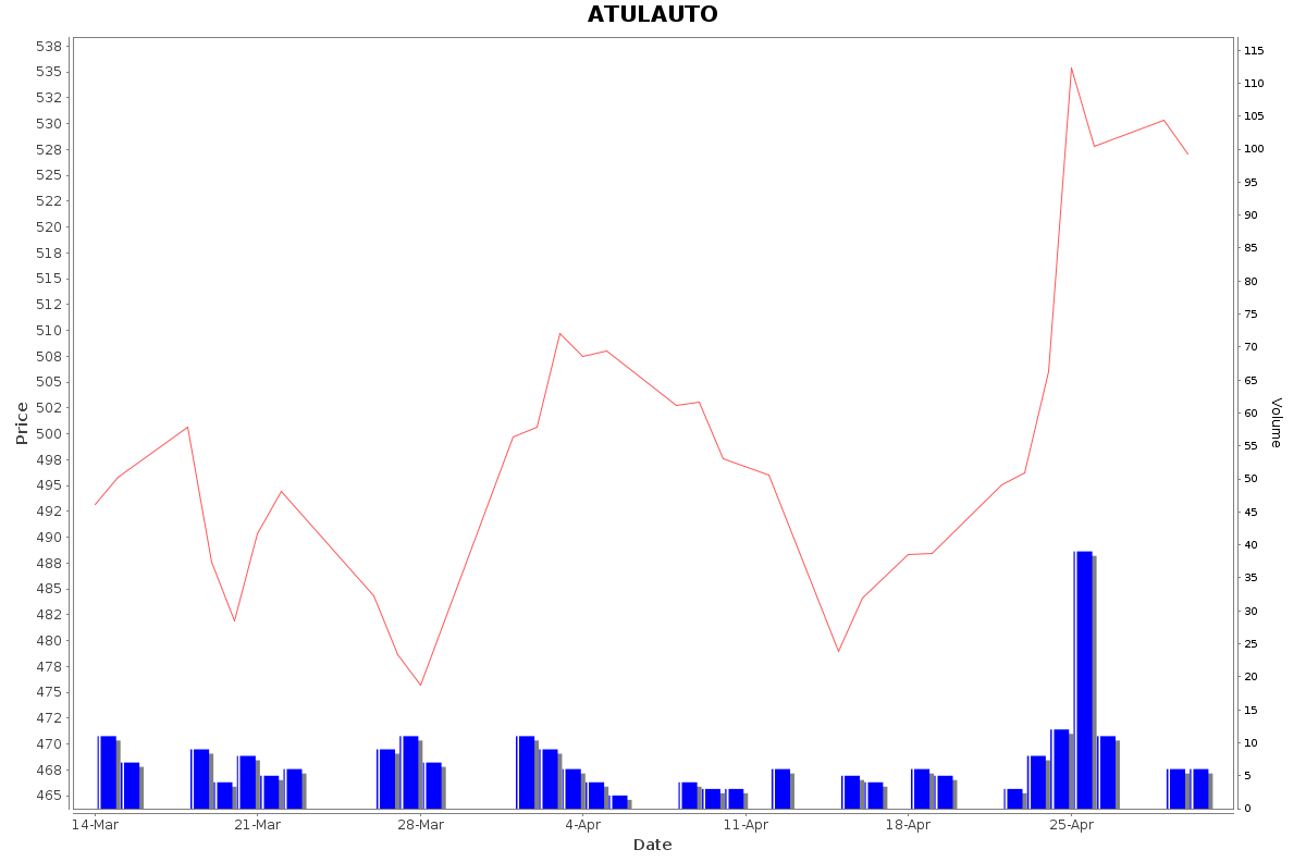 ATULAUTO Daily Price Chart NSE Today
